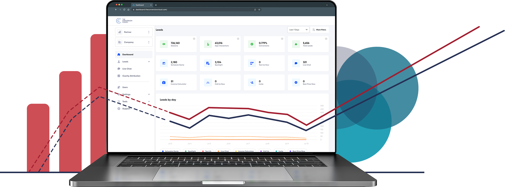 Laptop with TCC dashboard and upward trending graphs.